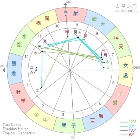 星座算命|星座命盤：免費查詢個人星盤的太陽月亮上升星座等